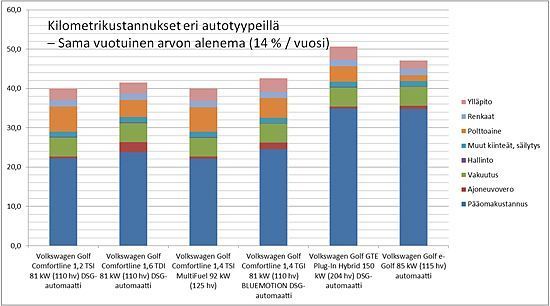 Kilometrikustannukset eri autotyypeillä – iso kuva Kilometrikustannukset eri autotyypeillä