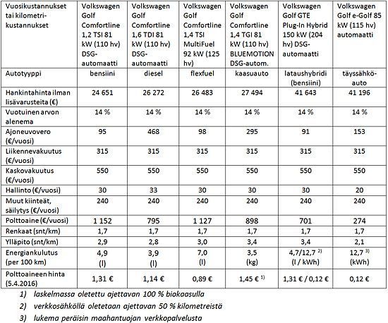 Laskelman lähtötiedot autotyypeittäin – iso kuva Laskelman lähtötiedot autotyypeittäin