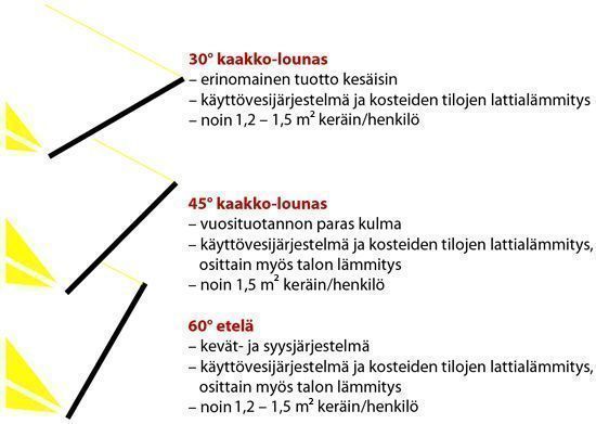 Keräimen kallistuksen vaikutus tuotantoon