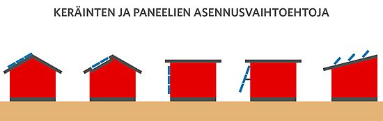 Keräinten ja paneelien asennusvaihtoehtoja