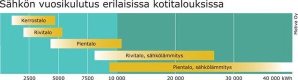 Sähkön-vuosikulutus-erilaisissa-kotitalouksissa