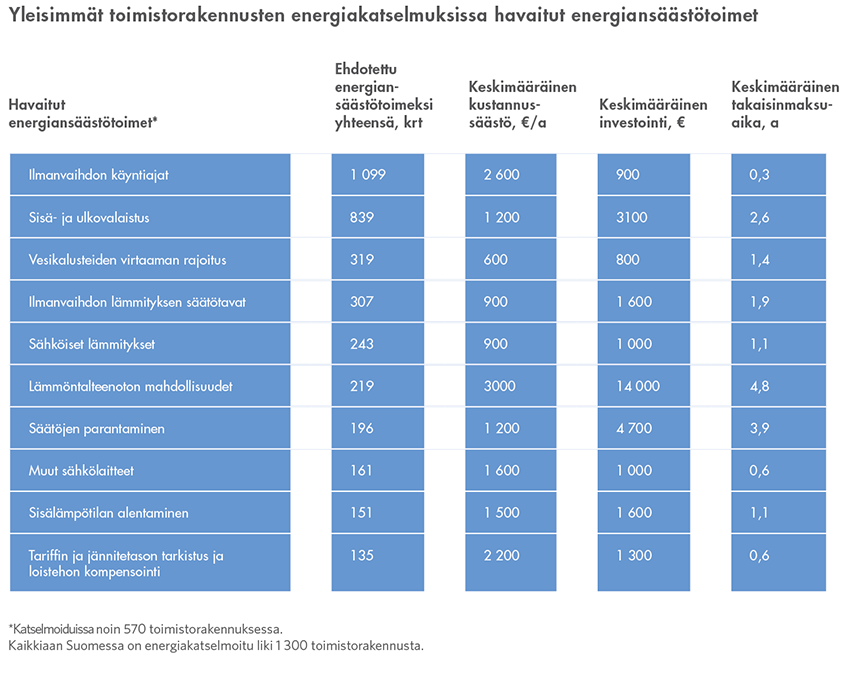 Toimistot_yleisimmät energiansäästötoimet_2016