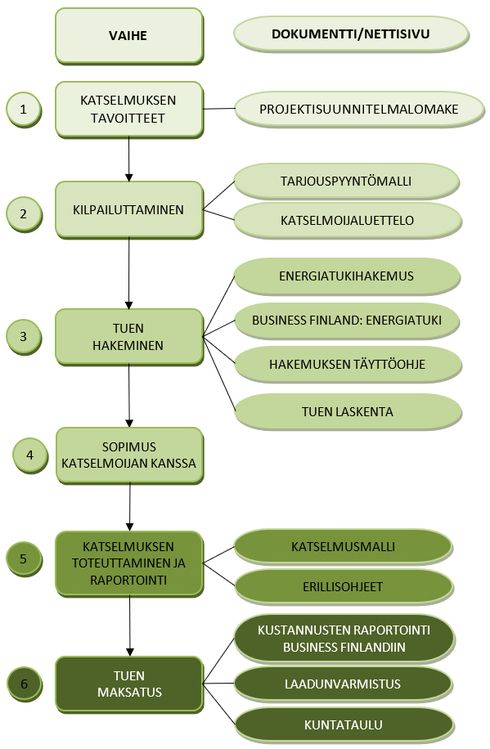 Kuntakatselmusprosessi