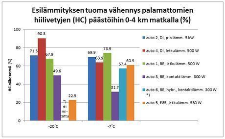 Esilämmityksen HC-vähennys päästöihin – iso