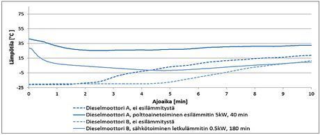 Esilämmityksen vaikutus dieselmoottorissa – iso